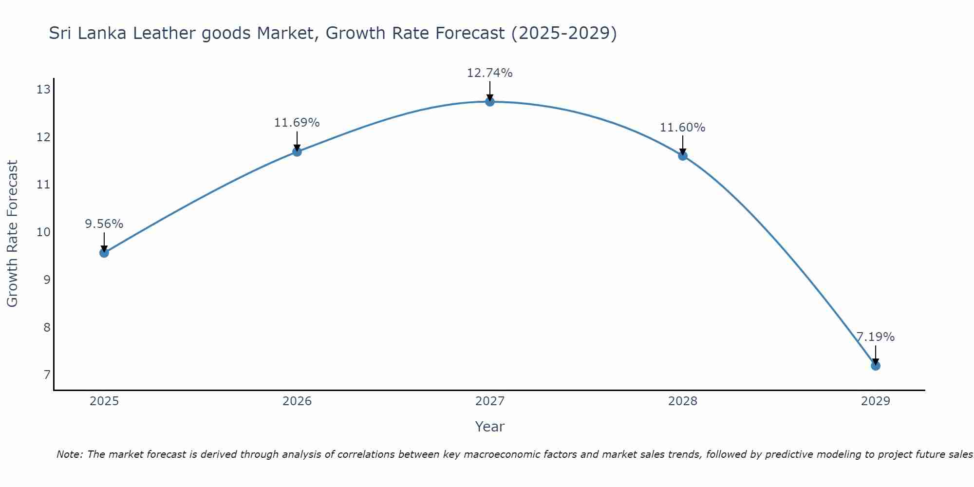 Sri Lanka Leather goods Market Growth Rate